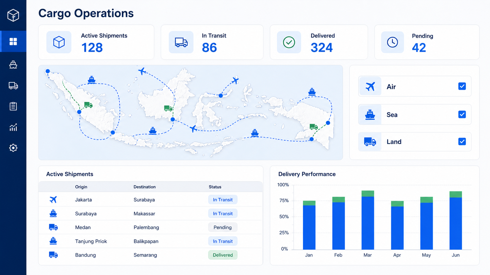 Cargo operations dashboard showing Indonesian routes, active shipments, transport modes, and delivery performance